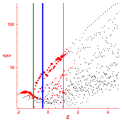 Peres lattice <N>